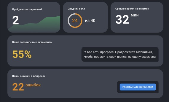 Статистика подготовки в режиме экзамена